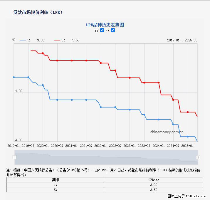 重磅！降息！桂林房贷利率3.0% - 蚌埠生活资讯 - 蚌埠28生活网 bengbu.28life.com